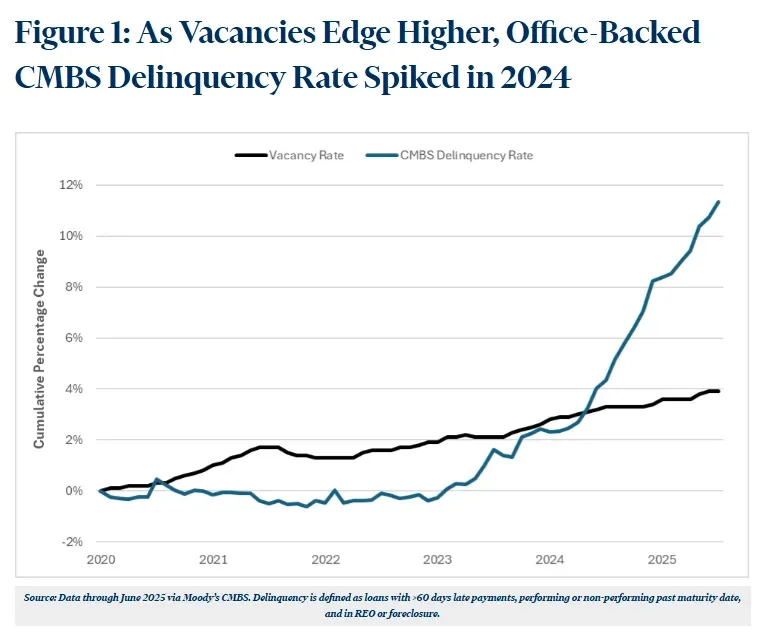 CMBS Delinquency Rate and Vacancy Rate