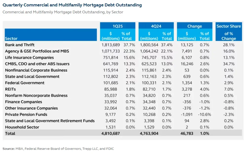 Quarterly Commercial and Multifamily Mortgage Debt Outstanding