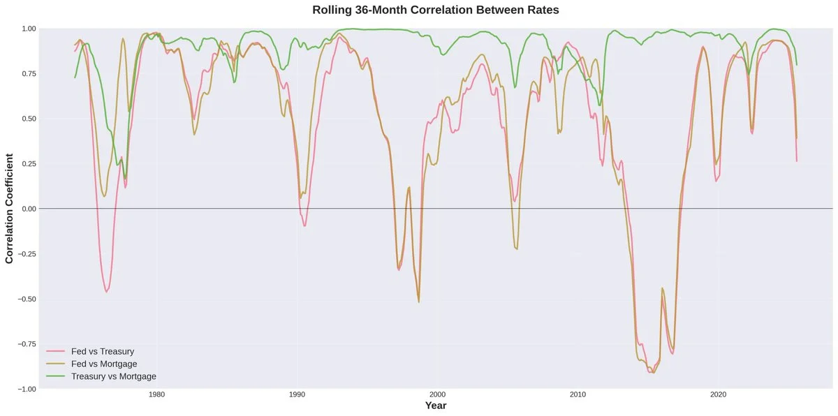 Rolling Correlation Analysis