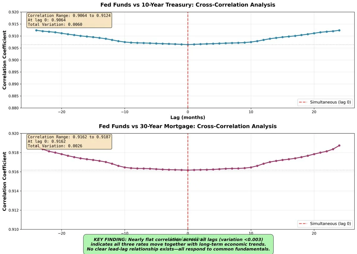 Cross-Correlation Analysis
