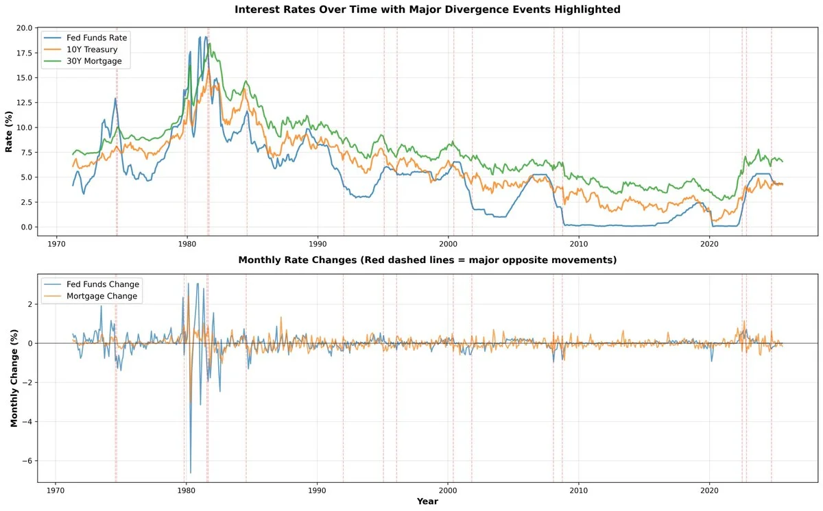 Historical Rate Movements