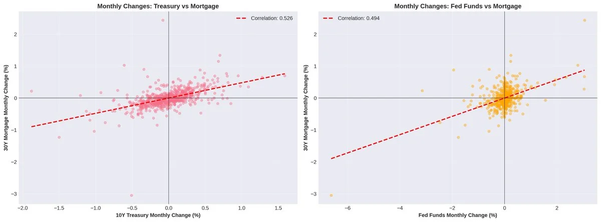 Monthly Changes Comparison
