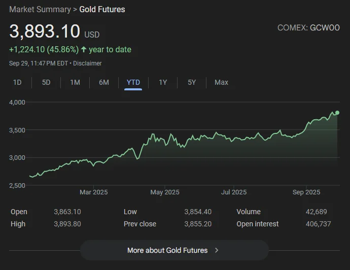 Gold Futures Price Chart