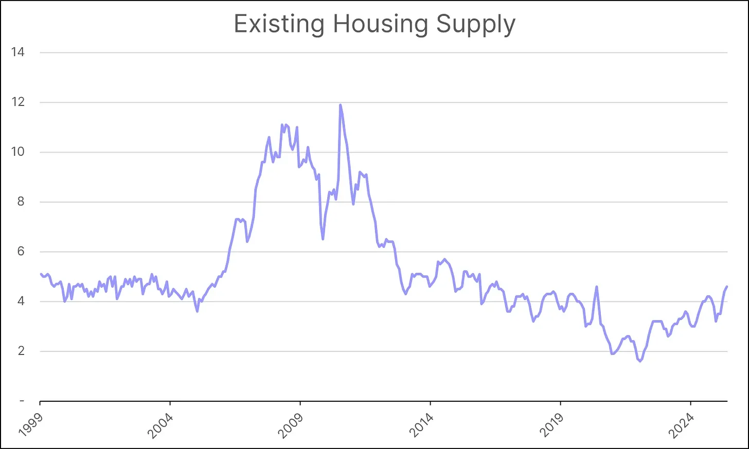 Existing Housing Supply