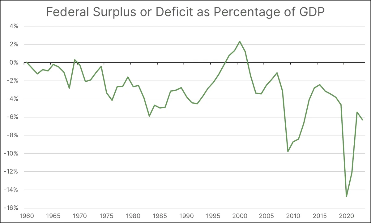 Federal Surplus or Deficit as Percentage of GDP