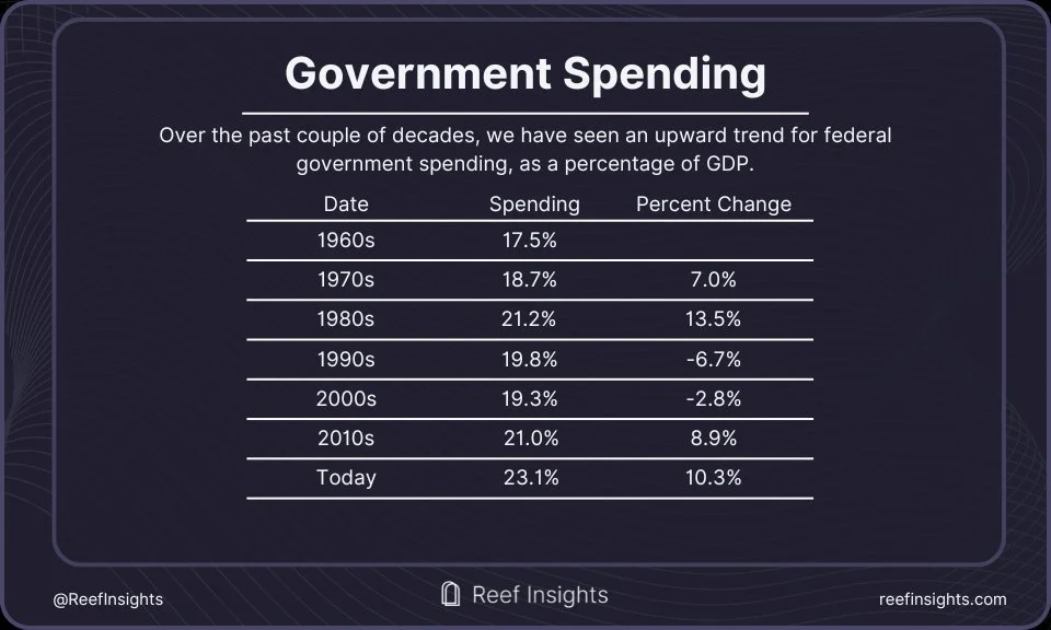 Government Spending Trends