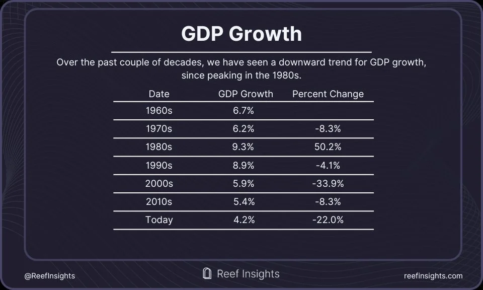 GDP Growth Trends
