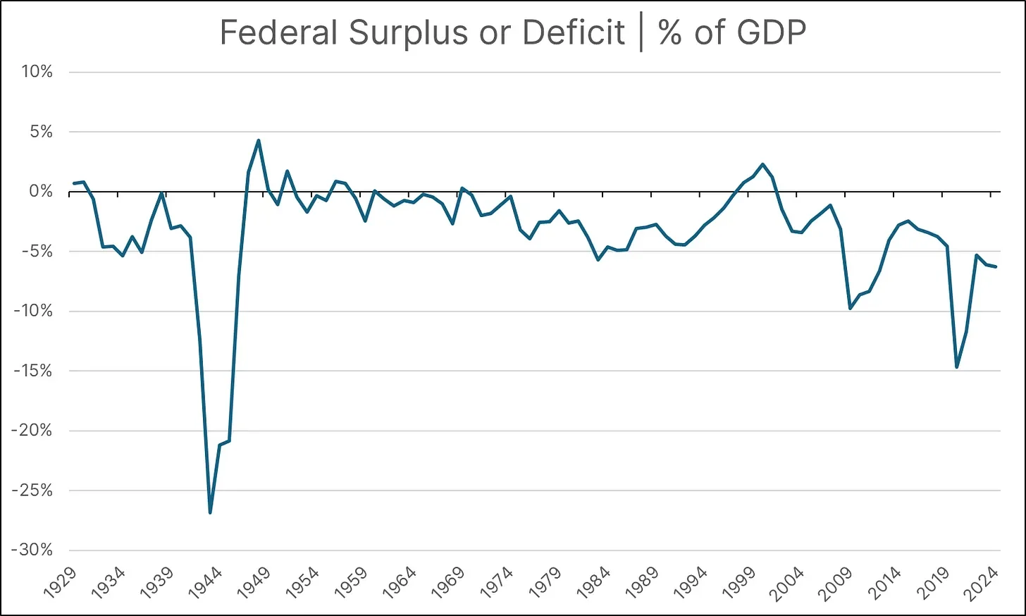 Federal Surplus or Deficit as Percentage of GDP