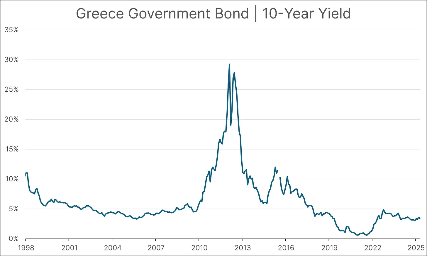 Greece Government Bond 10-Year Yield