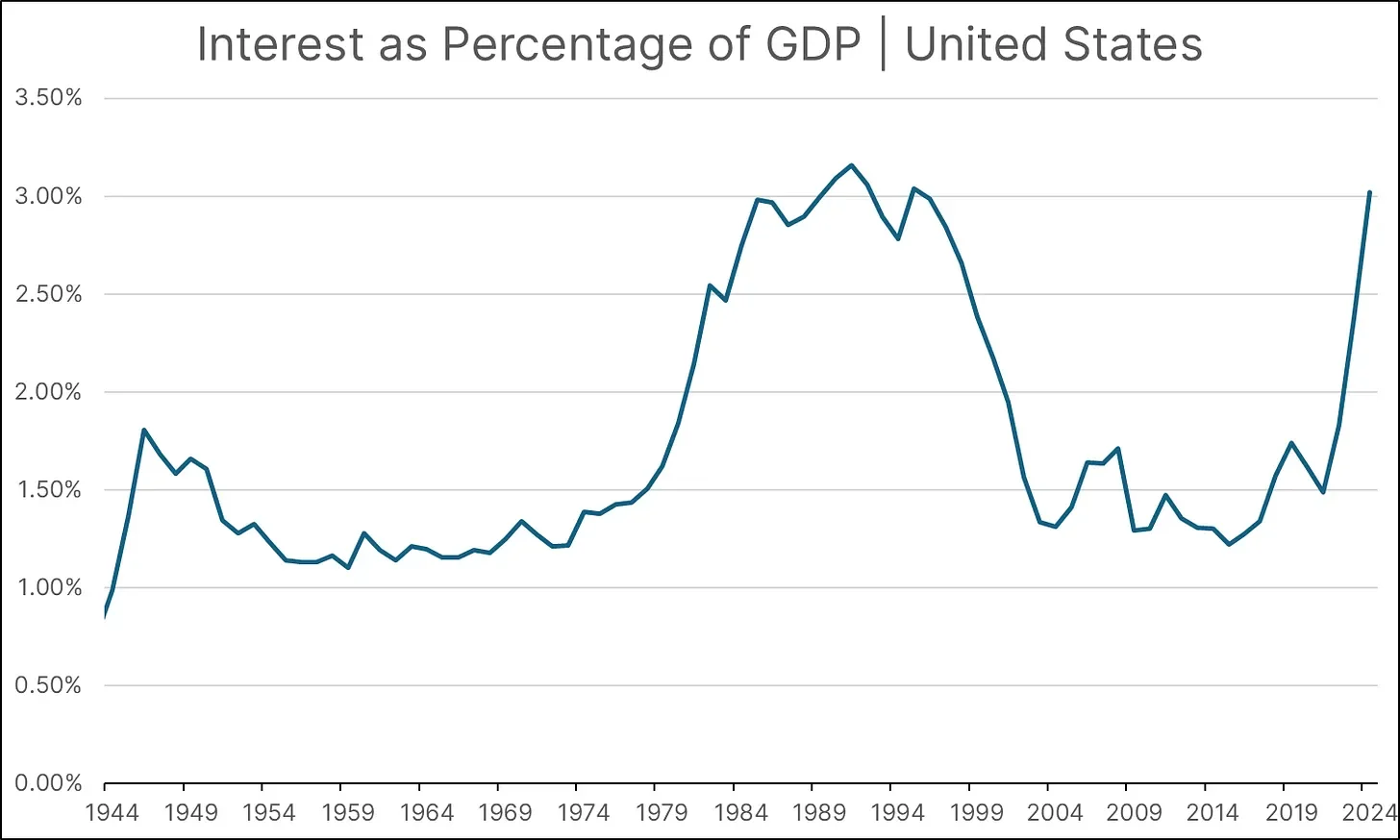 Interest as Percentage of GDP - United States