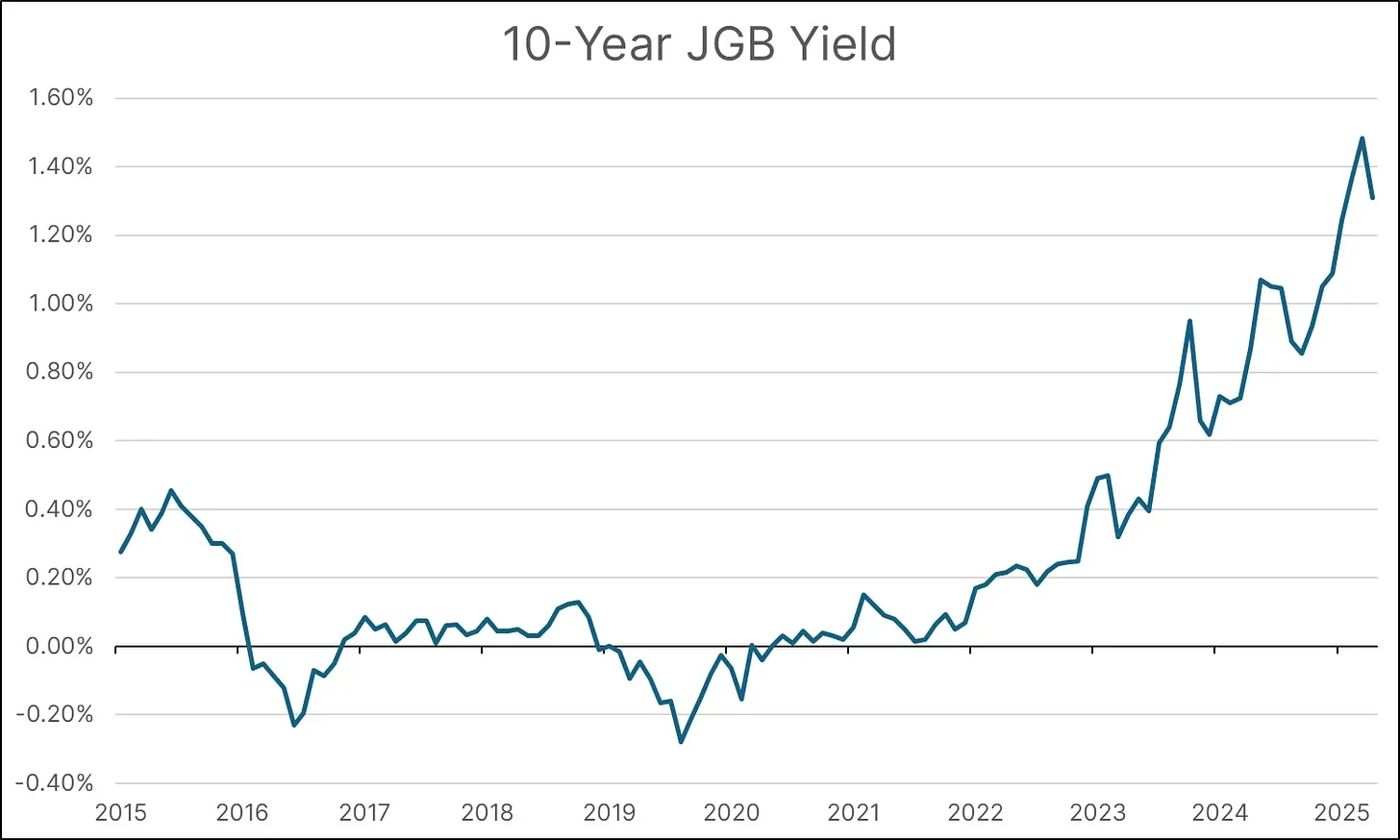 10-Year JGB Yield