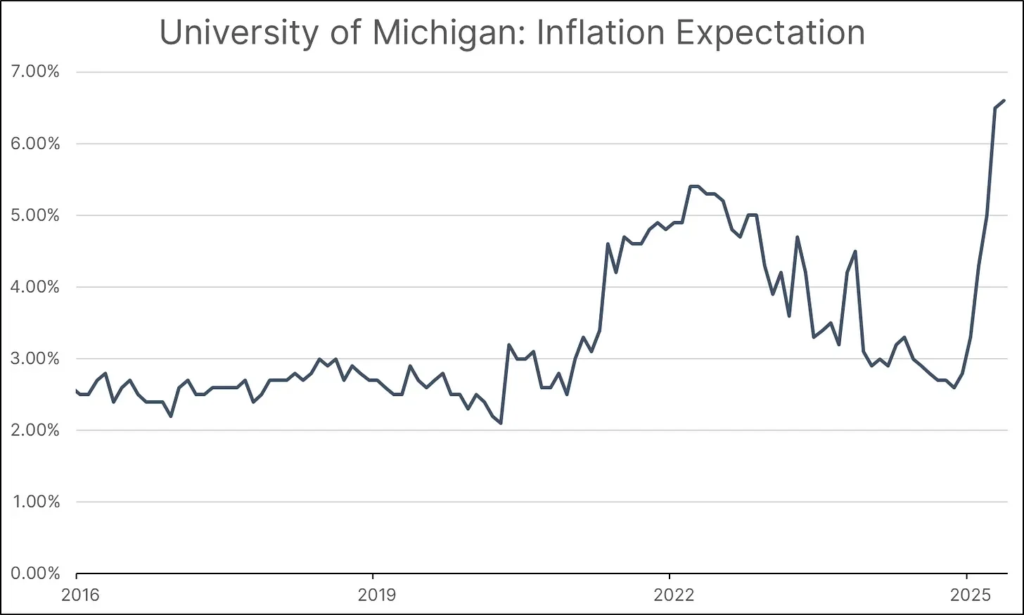 University of Michigan Inflation Expectation