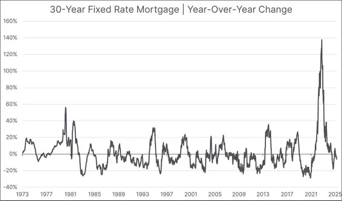 30-Year Fixed Rate Mortgage Year-Over-Year Change