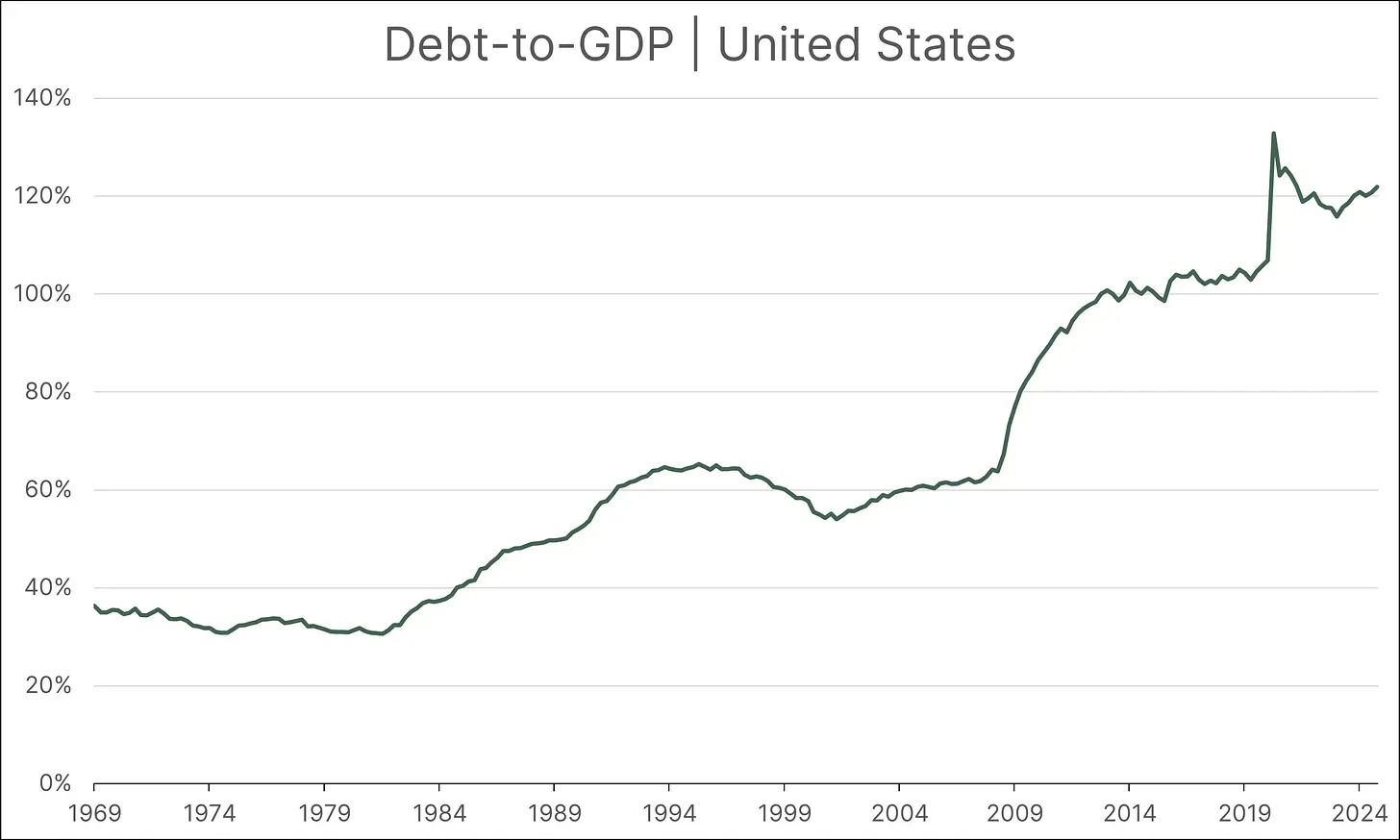 Debt-to-GDP Ratio: United States