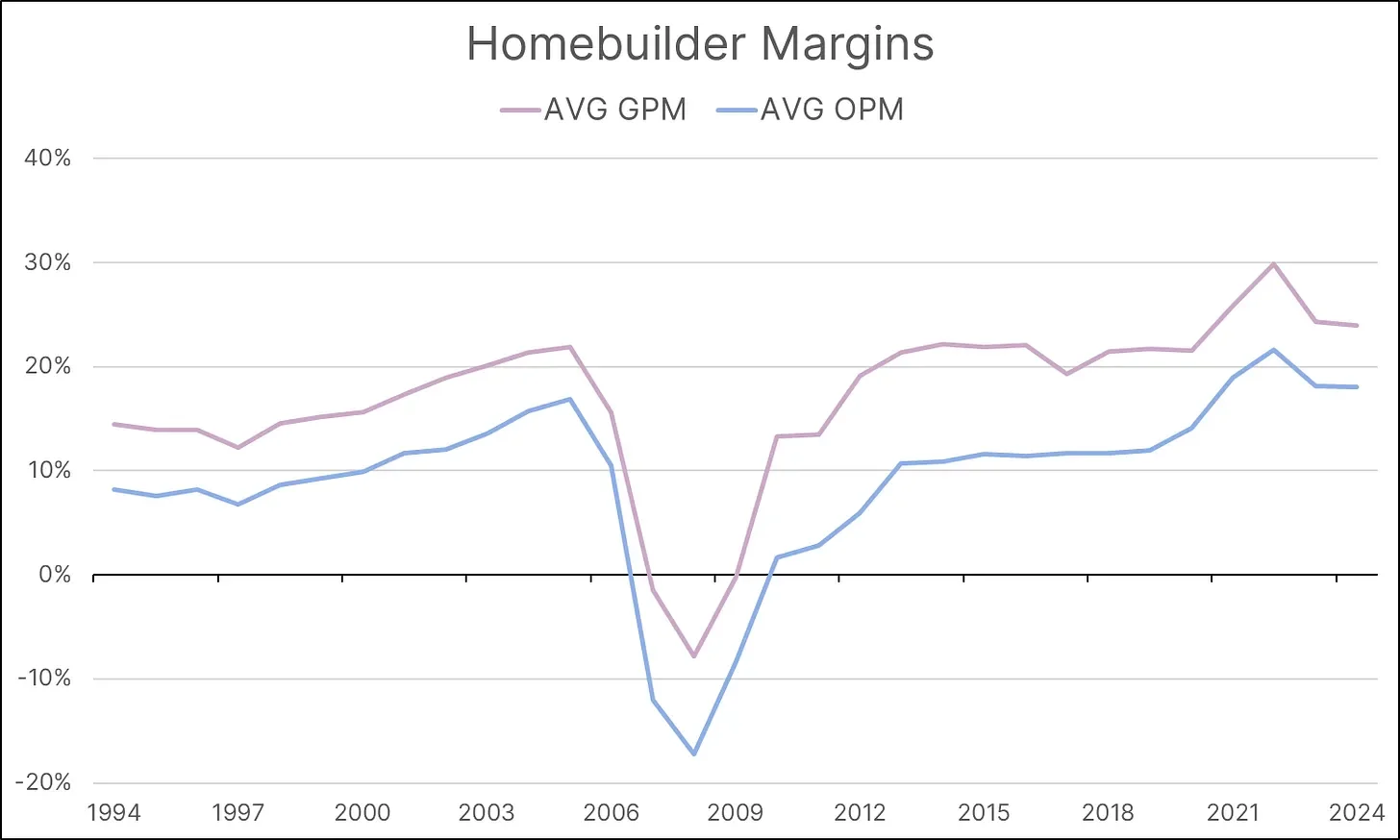 Homebuilder Margins