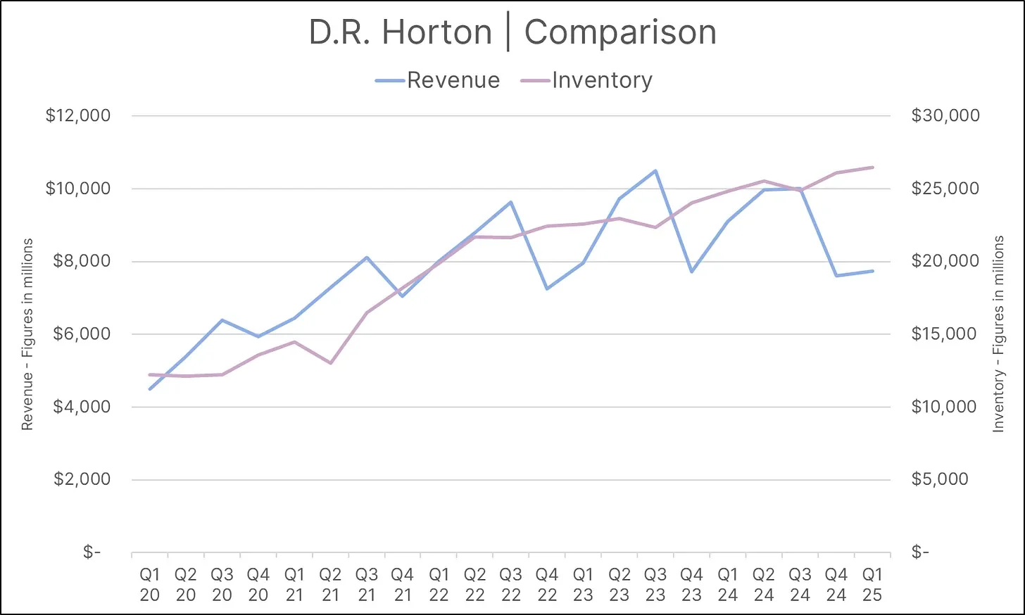 D.R. Horton Revenue and Inventory Comparison