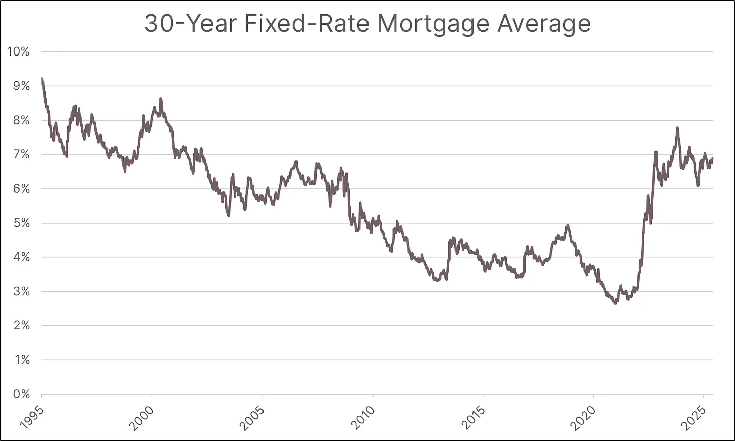 30-Year Fixed-Rate Mortgage Average