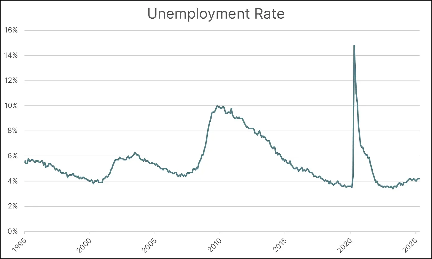 Unemployment Rate