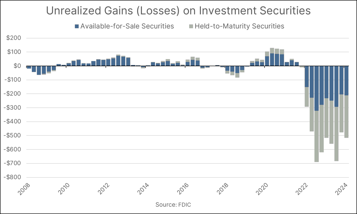 Over $500 Billion in Unrealized Losses at U.S. Banks