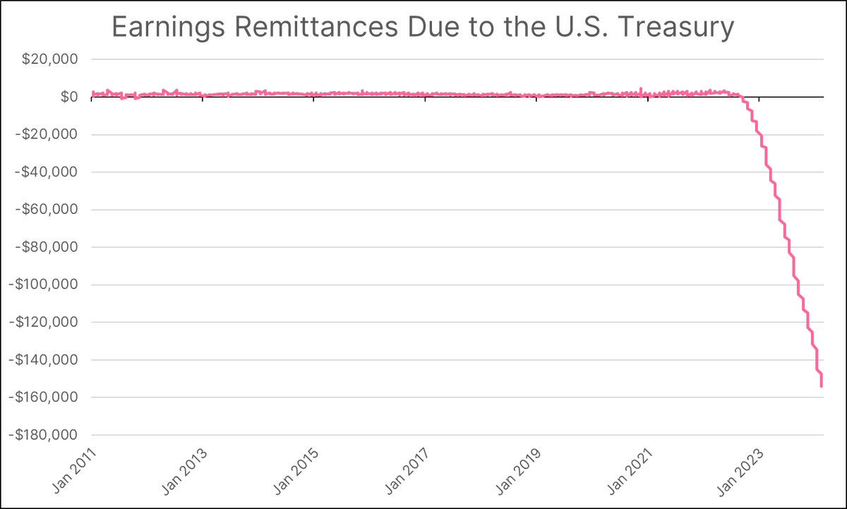 The Federal Reserve Posts $150 Billion in Losses