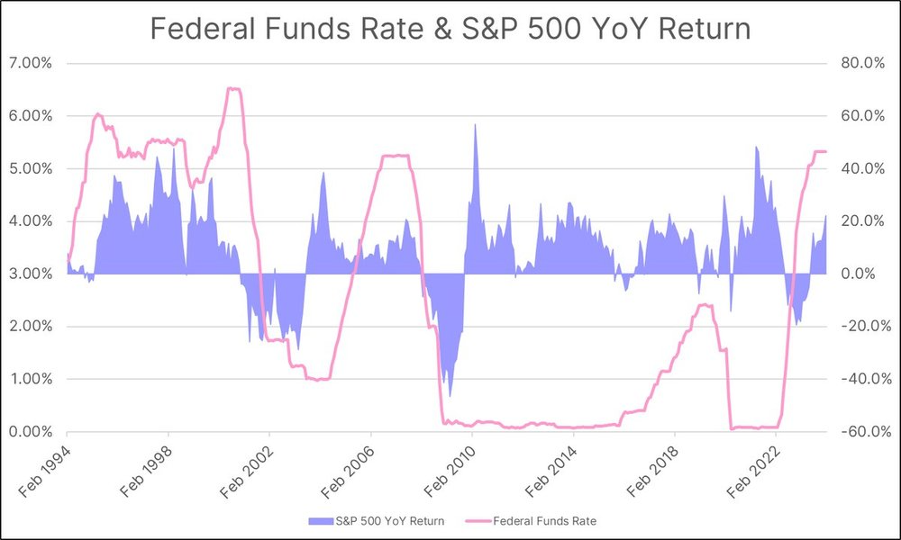 When the Federal Funds Rate Falls