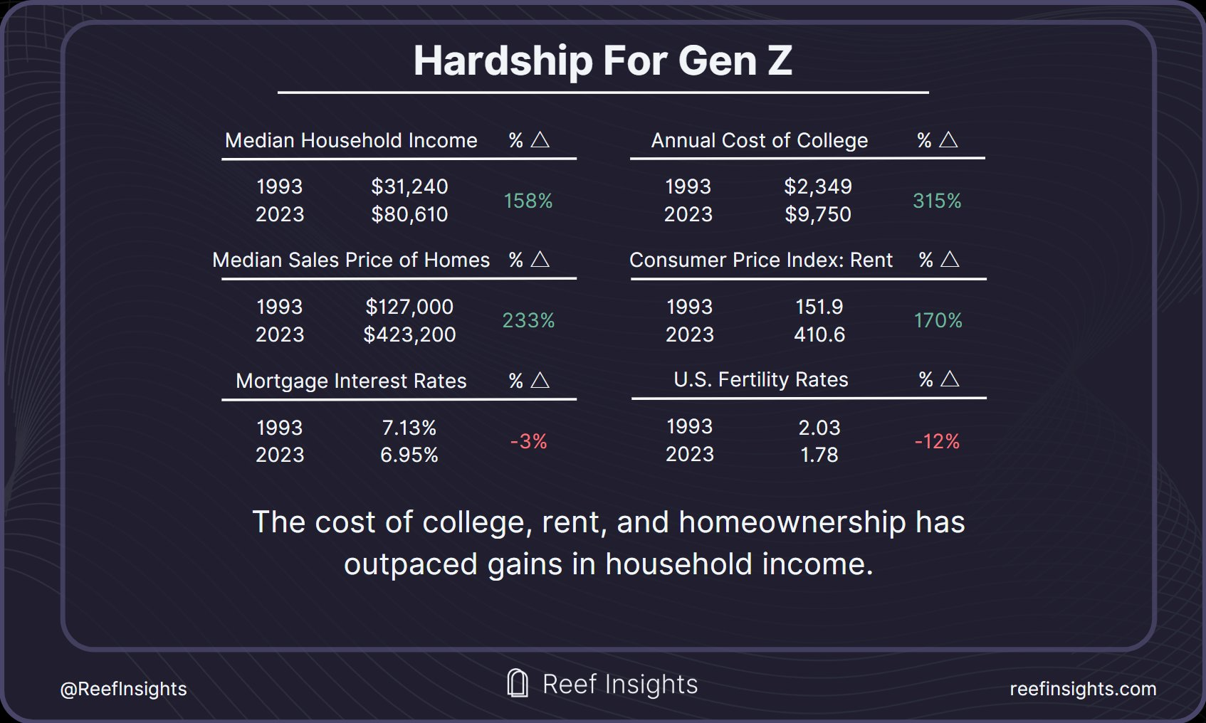 Economic Hardship for Gen Z: A Data-Driven Analysis