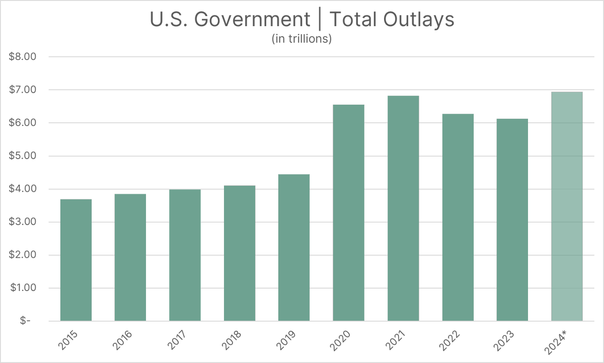 An In-Depth View on Government Spending