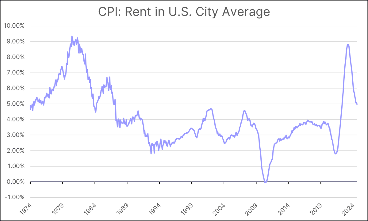 Half-Century Perspective | Rental Inflation