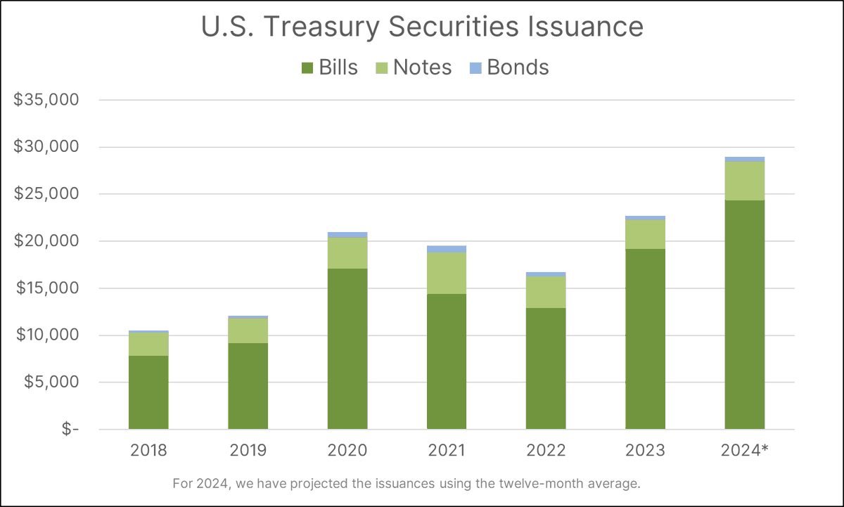 Impact of Treasury Issuances on the Yield Curve