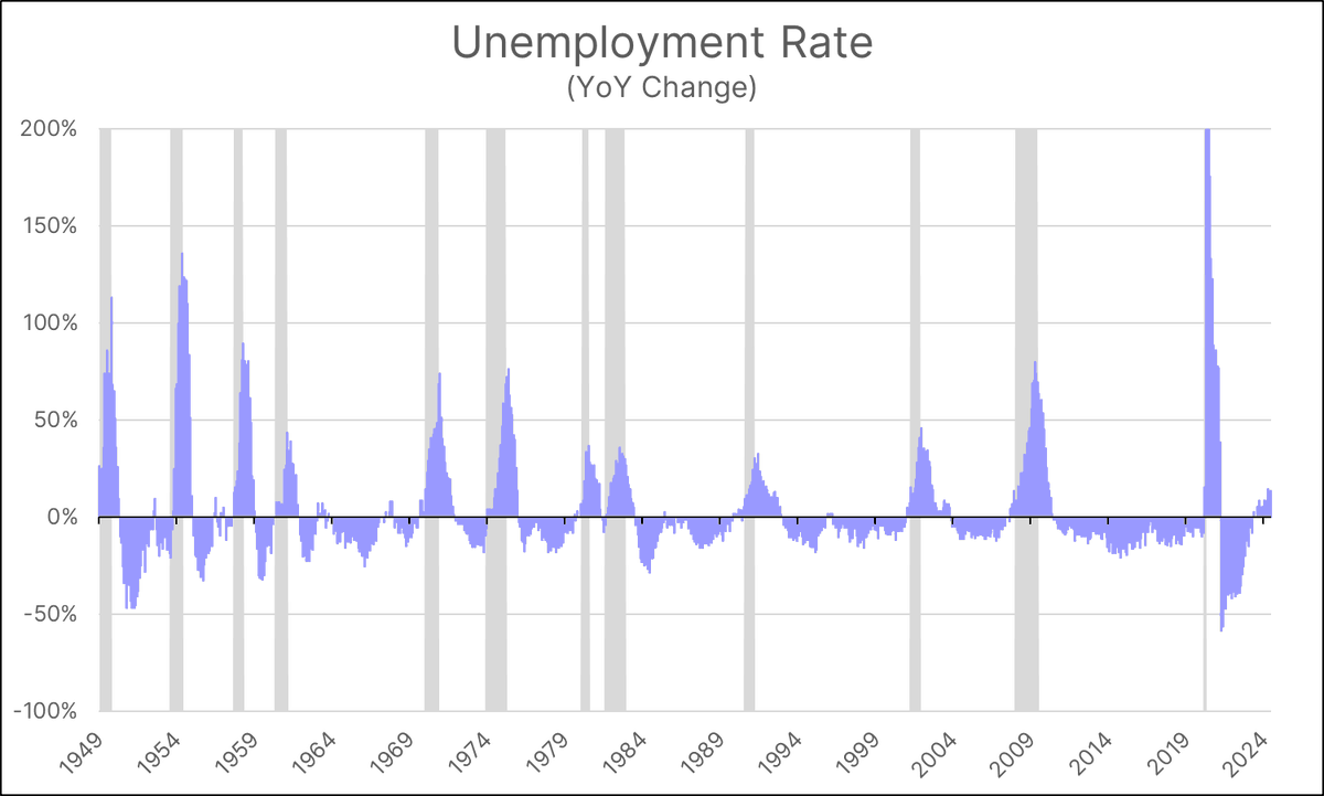 A Historical Analysis of the Unemployment Rate